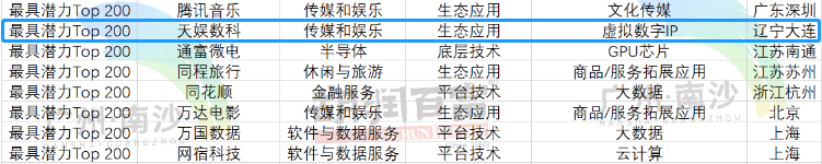 榮娛時(shí)刻 | 天娛數(shù)科榮登《2022胡潤(rùn)中國(guó)元宇宙潛力企業(yè)榜》(圖1)